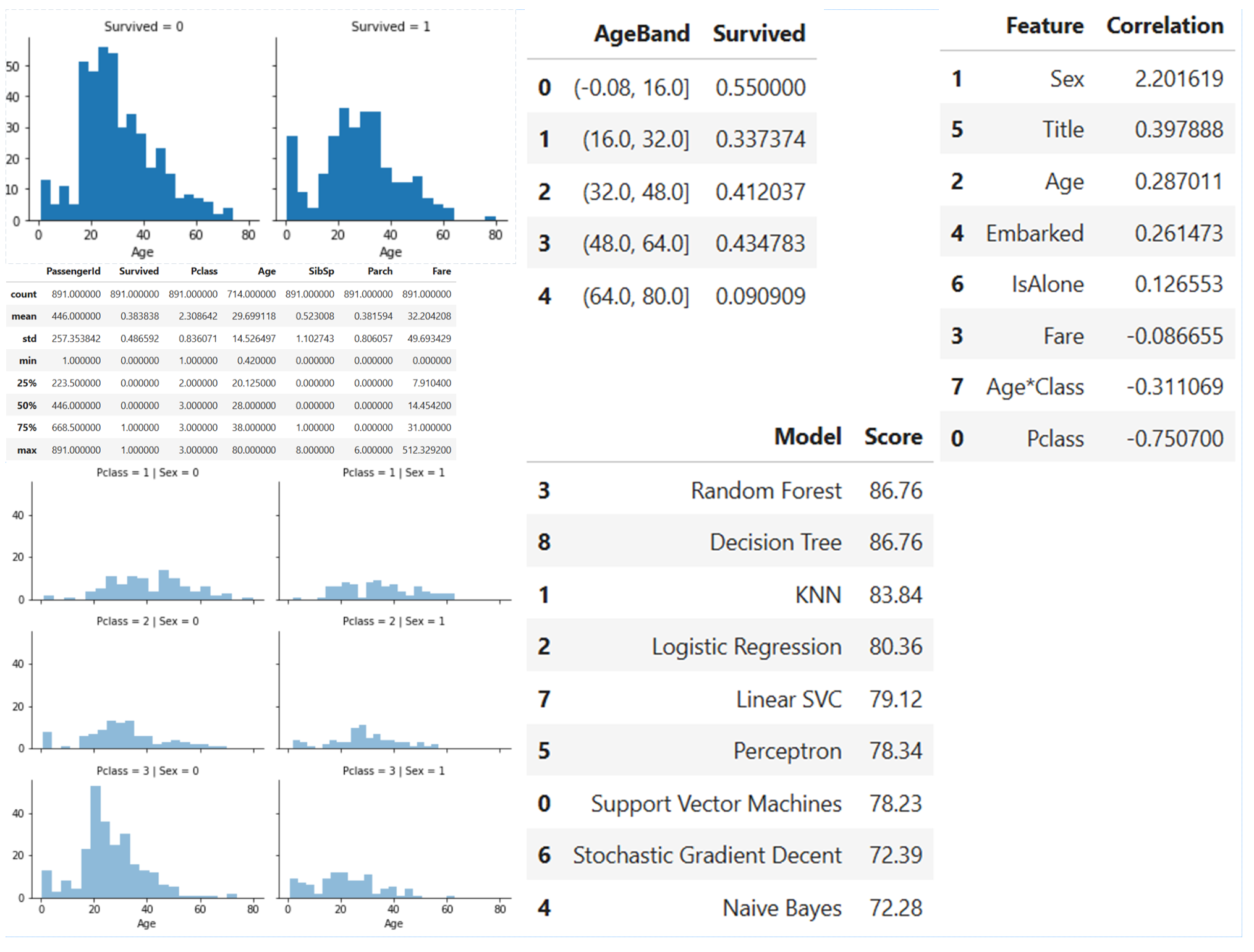 Kaggle Titanic ML